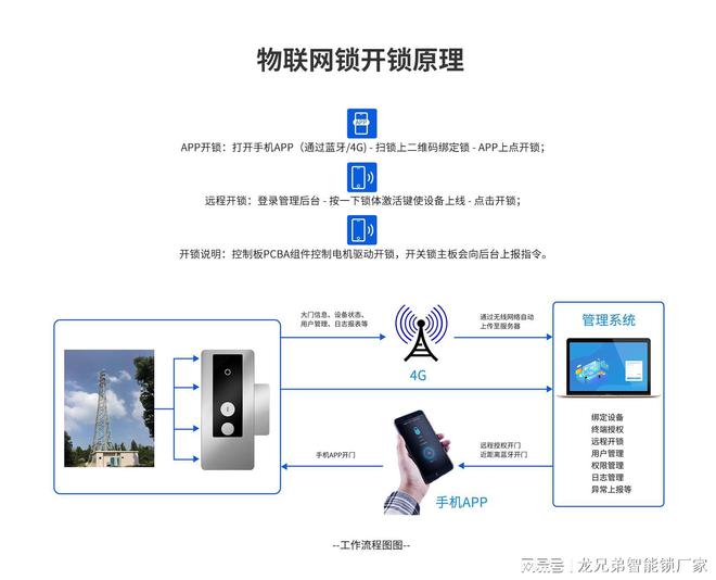 新太阳城物联网基站智能门锁铁塔基站智能锁厂家锁控管理系统解决方案(图3)
