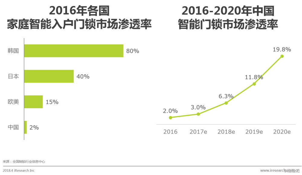 新太阳城中国智能门锁市场消费洞察与发展机会分析(图4)