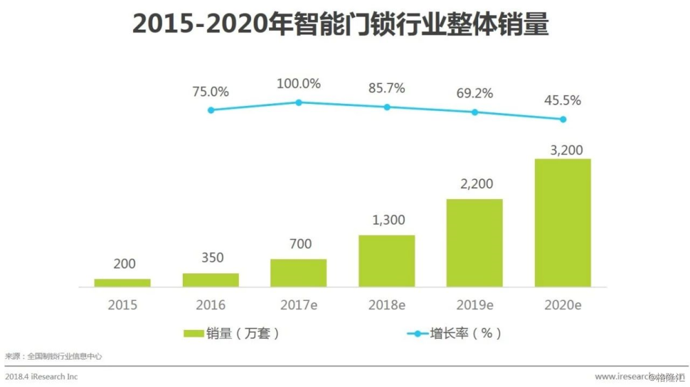 新太阳城中国智能门锁市场消费洞察与发展机会分析(图5)