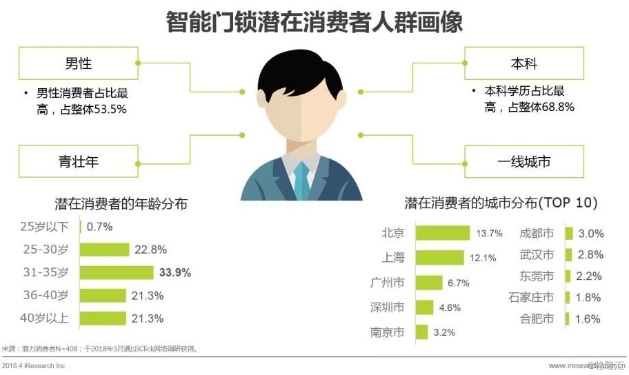 新太阳城中国智能门锁市场消费洞察与发展机会分析(图7)