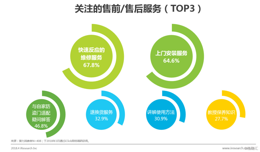 新太阳城中国智能门锁市场消费洞察与发展机会分析(图10)