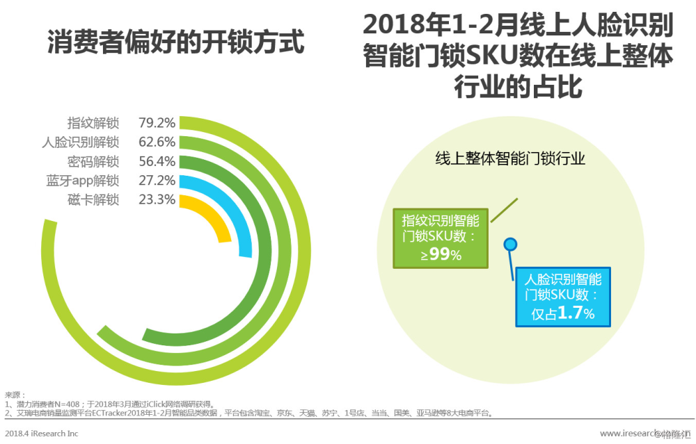 新太阳城中国智能门锁市场消费洞察与发展机会分析(图13)