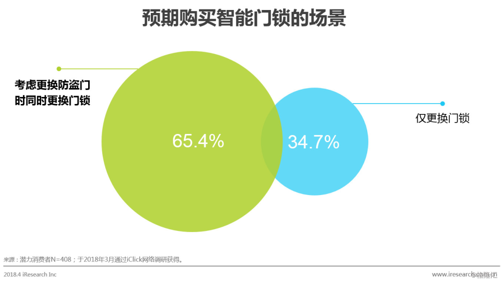 新太阳城中国智能门锁市场消费洞察与发展机会分析(图14)