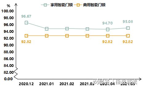 新太阳城2021年5月瓯海智能锁产品价格指数稳中有升(图2)
