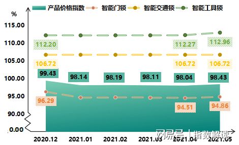 新太阳城2021年5月瓯海智能锁产品价格指数稳中有升(图1)