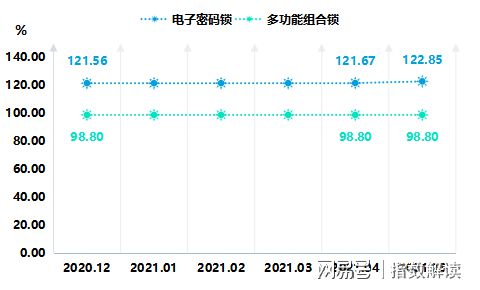 新太阳城2021年5月瓯海智能锁产品价格指数稳中有升(图3)