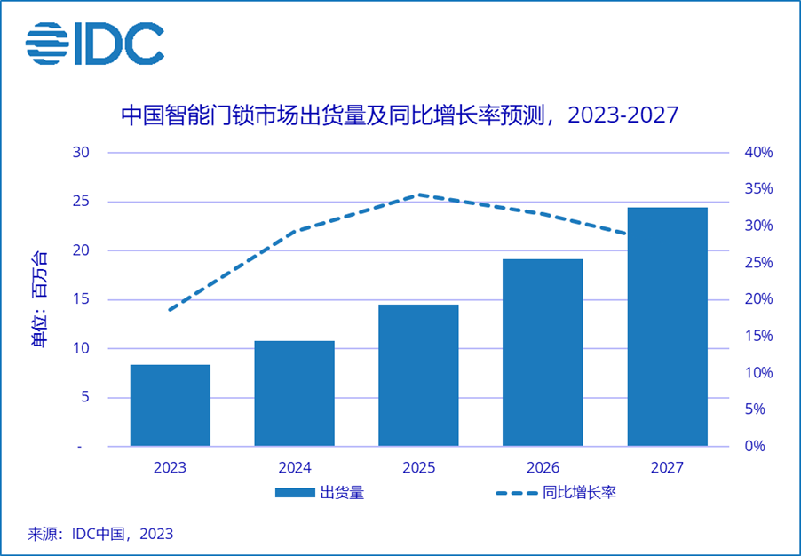 新太阳城IDC：智能门锁走向“刚需”2023年出货量预计同比增长186%(图1)