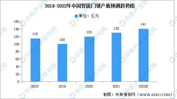 新太阳城2022年中国智能门锁产值及类型占比预测分析(图1)