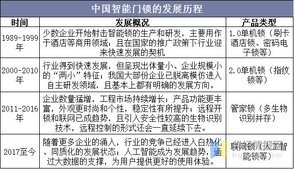新太阳城2022年中国智能门锁行业现状分析小米集团占据智能门锁市场首位「图」(图1)
