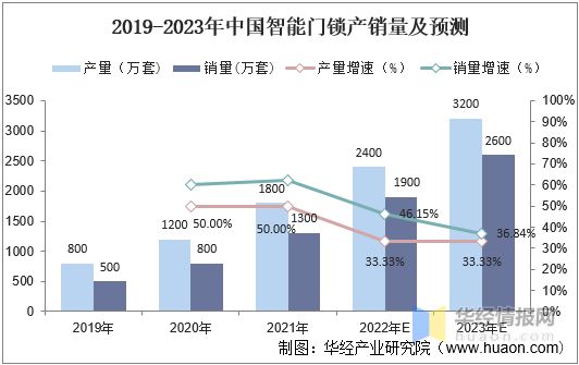 新太阳城2022年中国智能门锁行业现状分析小米集团占据智能门锁市场首位「图」(图4)