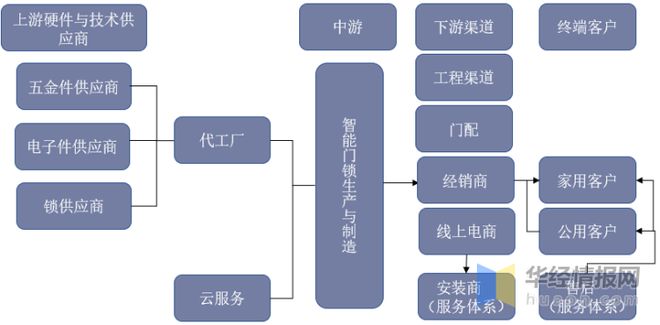 新太阳城2022年中国智能门锁行业现状分析小米集团占据智能门锁市场首位「图」(图3)
