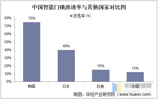 新太阳城2022年中国智能门锁行业现状分析小米集团占据智能门锁市场首位「图」(图7)
