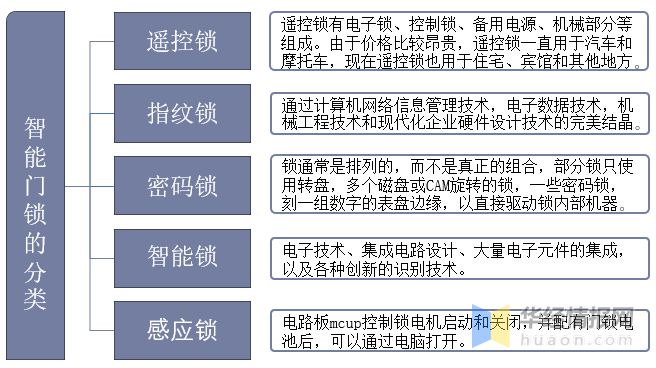 新太阳城2022年中国智能门锁行业现状分析小米集团占据智能门锁市场首位「图」(图2)