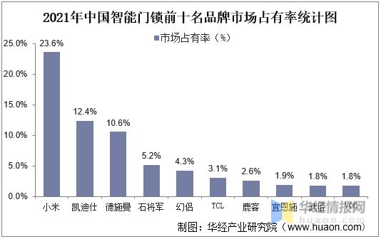 新太阳城2022年中国智能门锁行业现状分析小米集团占据智能门锁市场首位「图」(图9)