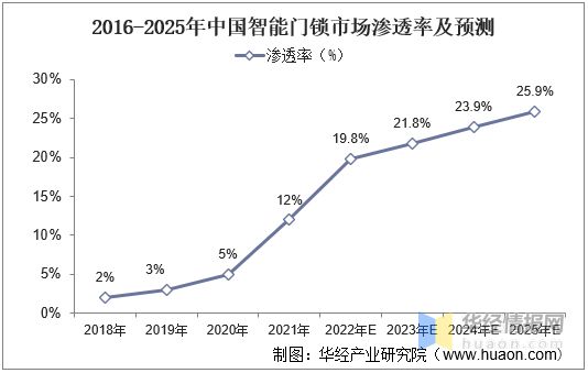 新太阳城2022年中国智能门锁行业现状分析小米集团占据智能门锁市场首位「图」(图6)