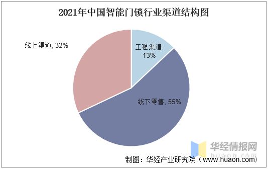新太阳城2022年中国智能门锁行业现状分析小米集团占据智能门锁市场首位「图」(图8)