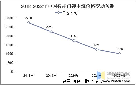 新太阳城2022年中国智能门锁行业现状分析小米集团占据智能门锁市场首位「图」(图5)