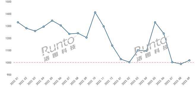 新太阳城报告显示：第三季度中国智能门锁市场均价触及近三年最低意味着什么？(图1)