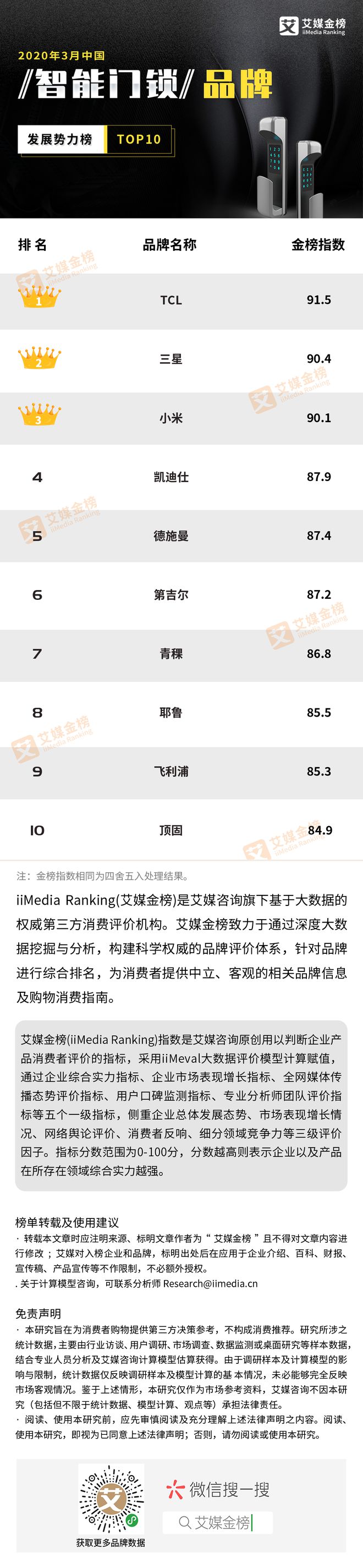 新太阳城2020年3月中国智能门锁品牌发展势力榜TOP10(图1)