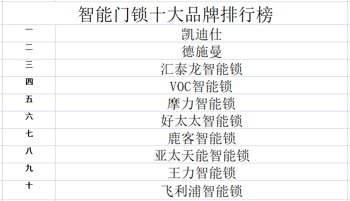 新太阳城2023年智能门锁十大品牌排行榜(图1)