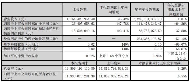 新太阳城归母净利润大跌超6成风华高科敌不过行业周期(图1)