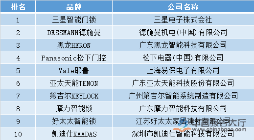 新太阳城智能门锁公司排名(图1)