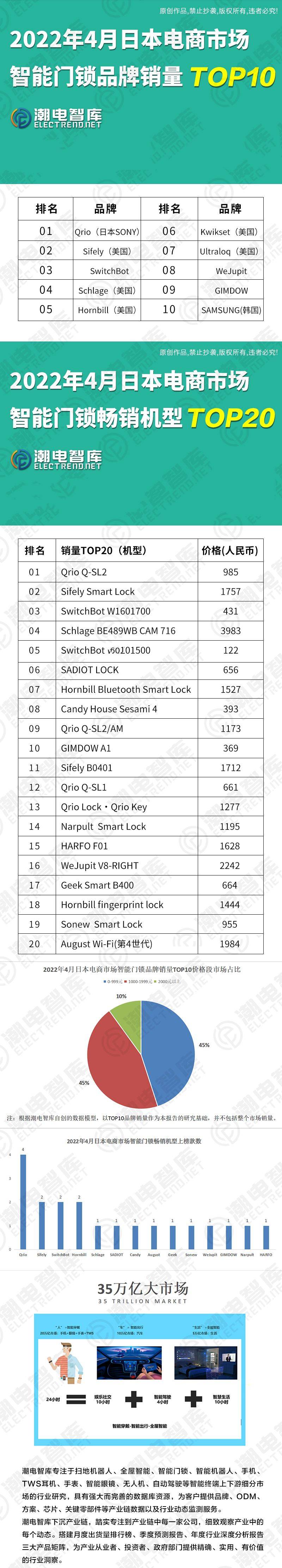 新太阳城2022年4月日本电商市场智能门锁品牌销量TOP10(图1)
