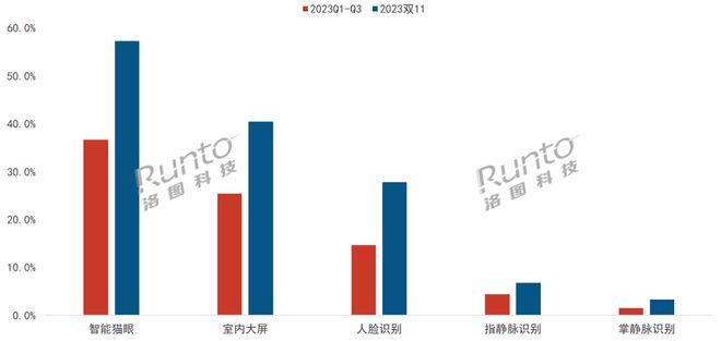 新太阳城双十一大促期中国智能门锁市场总结：量额价大涨(图2)