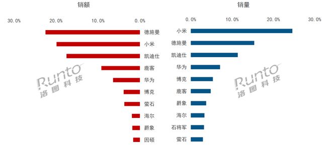 新太阳城双十一大促期中国智能门锁市场总结：量额价大涨(图1)