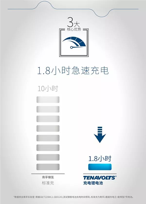 新太阳城南孚发布颠覆级7号充电锂电池：要淘汰镍氢(图4)