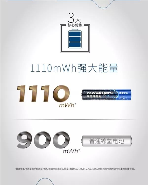 新太阳城南孚发布颠覆级7号充电锂电池：要淘汰镍氢(图5)