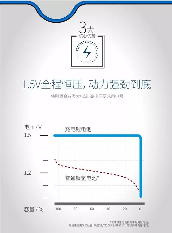 新太阳城南孚发布颠覆级7号充电锂电池：要淘汰镍氢(图3)