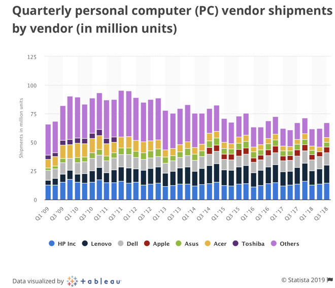 新太阳城PC的未来还得看苹果 微软、谷歌都不行了(图1)