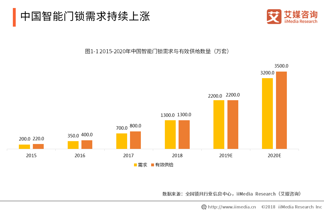 新太阳城2019中国智能门锁行业发展现状、安全风险与趋势解读(图1)