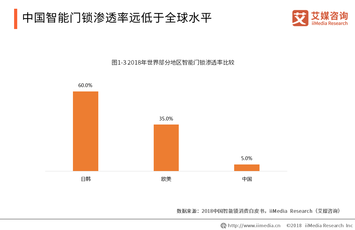 新太阳城2019中国智能门锁行业发展现状、安全风险与趋势解读(图2)