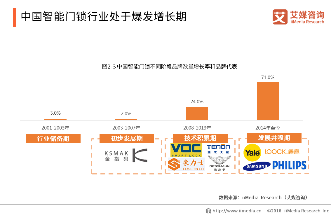 新太阳城2019中国智能门锁行业发展现状、安全风险与趋势解读(图3)