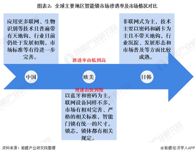 新太阳城2020年智能门锁市场发展现状分析 中国渗透率较低【组图】(图2)