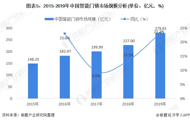 新太阳城2020年智能门锁市场发展现状分析 中国渗透率较低【组图】(图5)