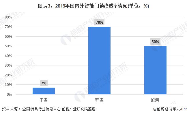 新太阳城2020年智能门锁市场发展现状分析 中国渗透率较低【组图】(图3)