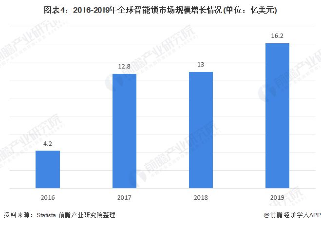 新太阳城2020年智能门锁市场发展现状分析 中国渗透率较低【组图】(图4)
