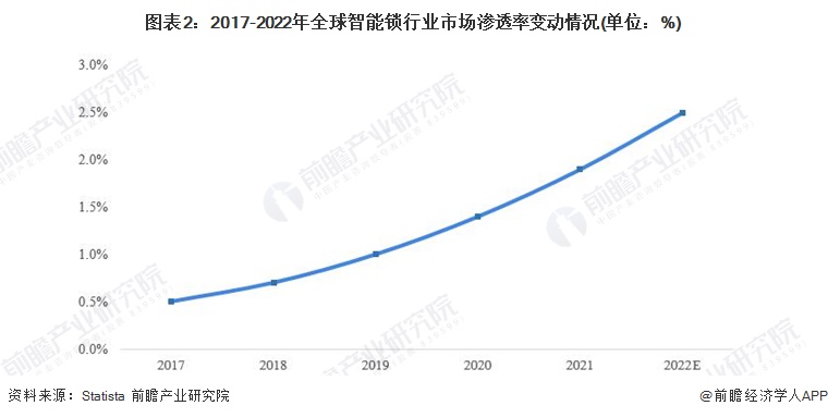 新太阳城2022年全球智能门锁行业发展现状及市场规模分析 三大派系竞争激烈【组图(图2)