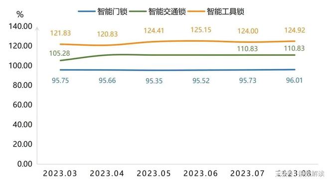 新太阳城头部智能锁品牌助力杭州亚运！8月产品价格指数窄幅上涨(图2)