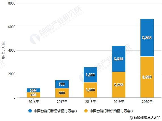 新太阳城2019年中国智能门锁行业发展现状及前景分析 发展潜力巨大迎来大爆发(图1)