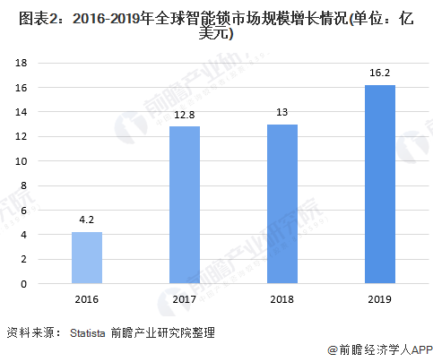 新太阳城2020年全球智能锁行业市场现状与竞争格局分析 中国市场渗透率较低 【组(图2)