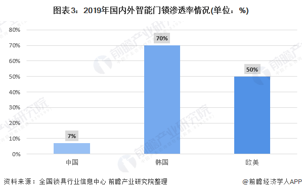 新太阳城2020年全球智能锁行业市场现状与竞争格局分析 中国市场渗透率较低 【组(图3)