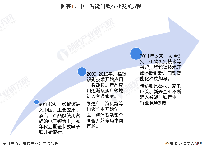 新太阳城2022年中国智能门锁行业市场现状和竞争格局分析 线下依然是主流销售渠道(图1)