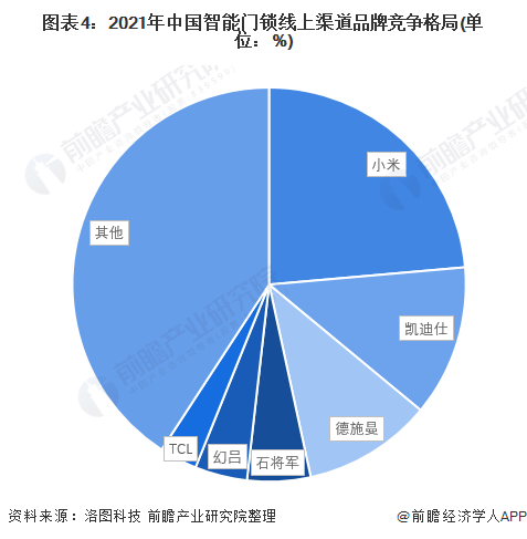 新太阳城2022年中国智能门锁行业市场现状和竞争格局分析 线下依然是主流销售渠道(图4)