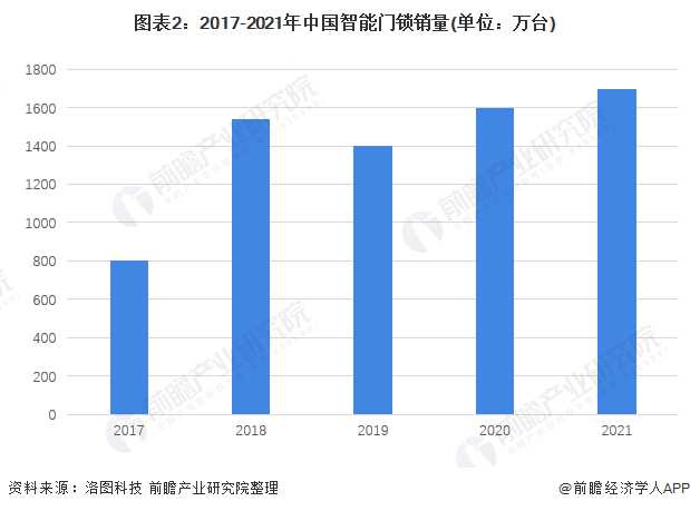 新太阳城2022年中国智能门锁行业市场现状和竞争格局分析 线下依然是主流销售渠道(图2)