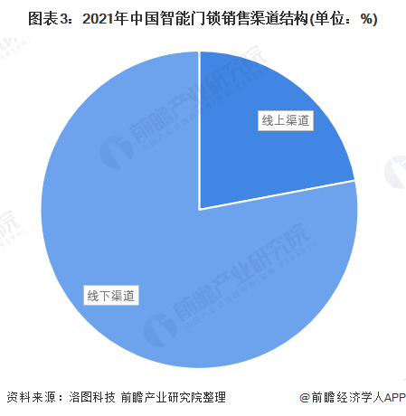 新太阳城2022年中国智能门锁行业市场现状和竞争格局分析 线下依然是主流销售渠道(图3)