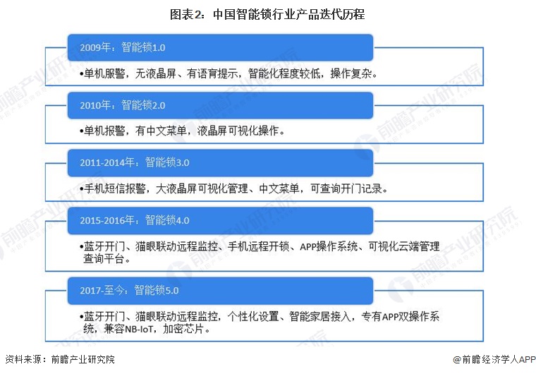 新太阳城2022年中国智能锁行业发展历程分析 目前行业发展处在井喷期【组图】(图2)